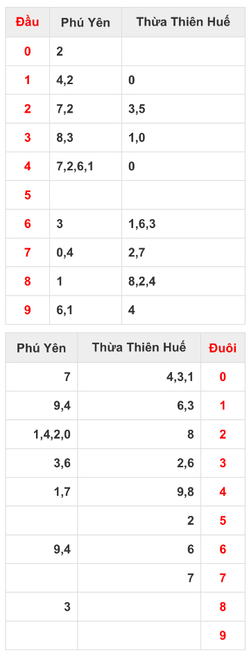 Ket qua thong ke dau duoi XSMT 06 08 - XSMT 06/08 - Kết quả xổ số Miền Trung hôm nay ngày 06/08/2018