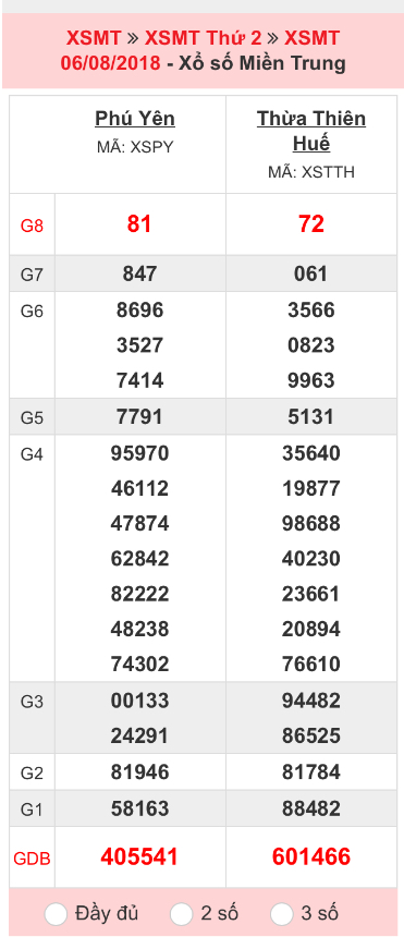 XSMT 06/08 – Kết quả xổ số Miền Trung hôm nay ngày 06/08/2018